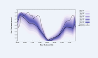 INESC TEC develops probabilistic wind power forecasting algorithm for EDP Renováveis