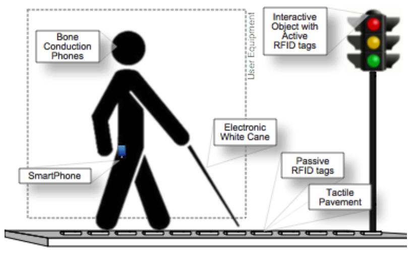 Project CE4Blind improves quality of life of the visually impaired