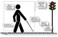 Projeto CE4Blind dá mais qualidade de vida aos invisuais 